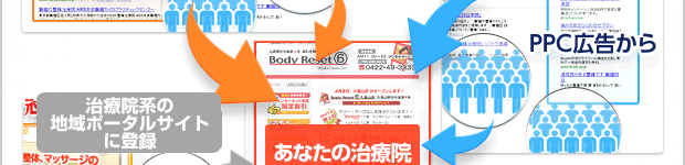 PPC広告...PPC広告から