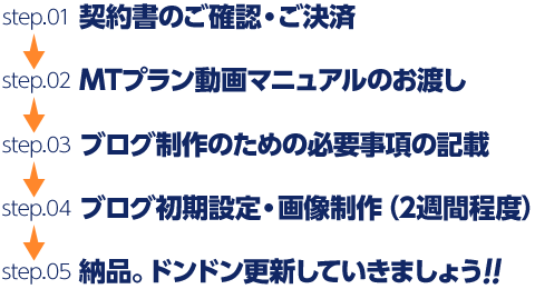 契約までの流れイメージ
