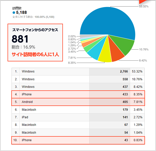 サイト訪問者の６人に１人