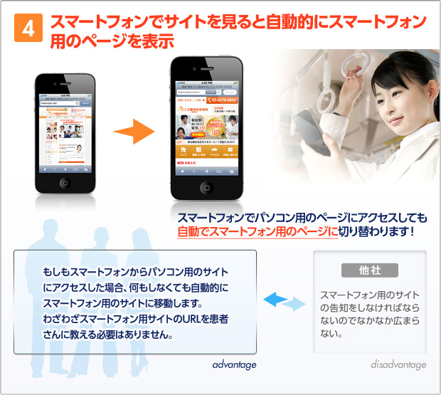 ４．スマートフォンでサイトを見ると自動的スマートフォンの用のページを表示