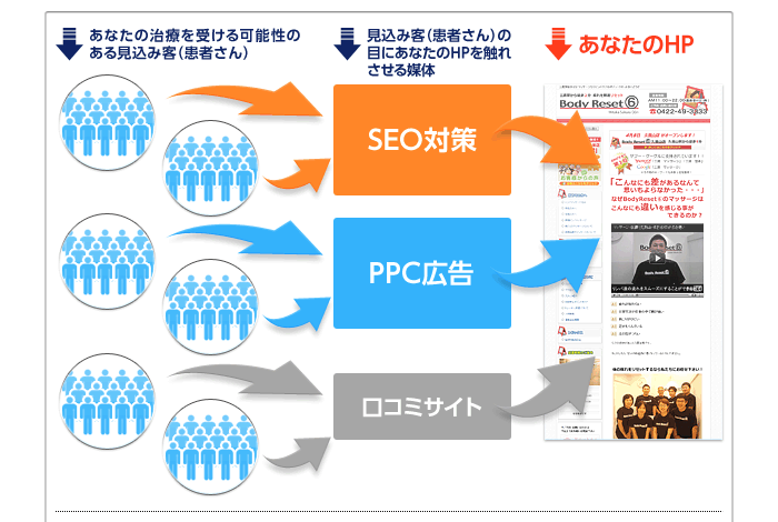 図：SEO対策、PPC広告、口コミ