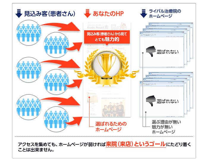図：選ばれるためのホームページ