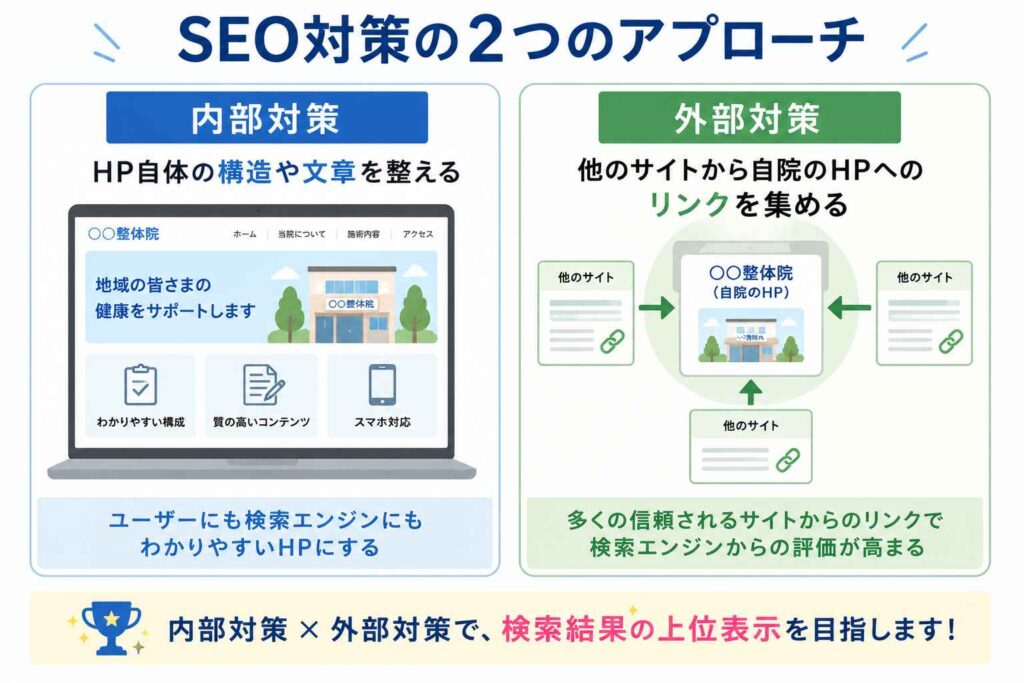 SEO対策には、外部対策と内部対策がある