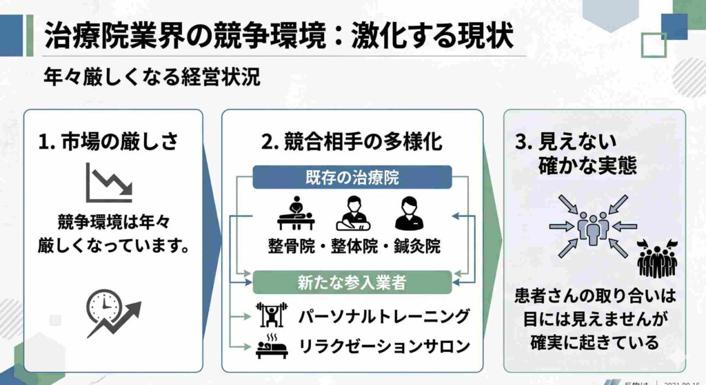 競争の激化