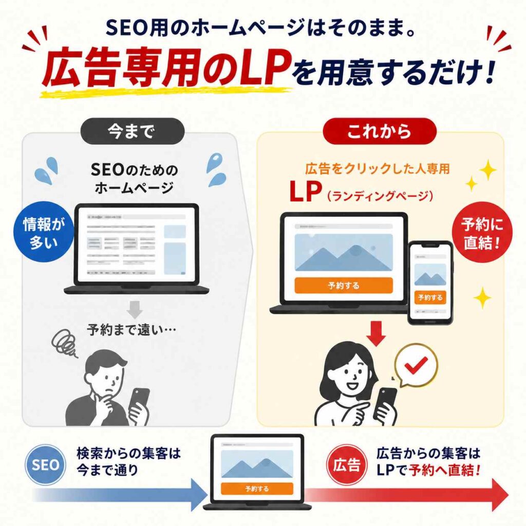 HPはそのままで新しくLPを作る