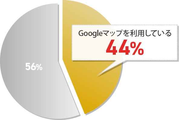 お店を検索する人の44%がGoogleマップを利用